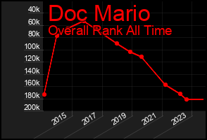 Total Graph of Doc Mario
