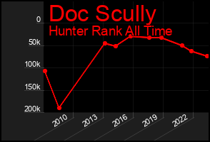 Total Graph of Doc Scully