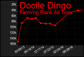 Total Graph of Docile Dingo