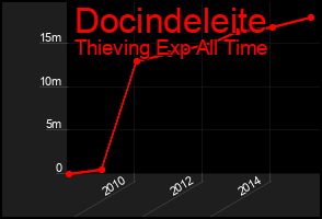 Total Graph of Docindeleite