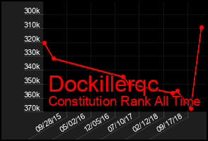 Total Graph of Dockillerqc