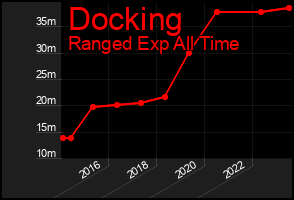 Total Graph of Docking