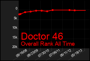 Total Graph of Doctor 46