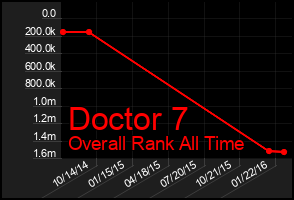 Total Graph of Doctor 7