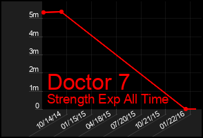 Total Graph of Doctor 7