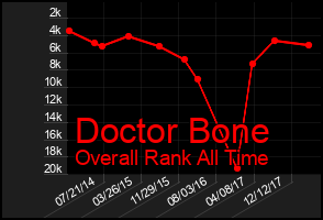 Total Graph of Doctor Bone