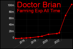 Total Graph of Doctor Brian
