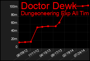 Total Graph of Doctor Dewk