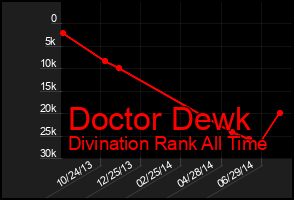 Total Graph of Doctor Dewk