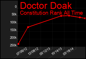 Total Graph of Doctor Doak