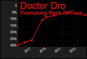 Total Graph of Doctor Dro