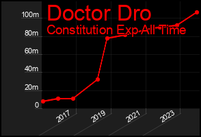 Total Graph of Doctor Dro