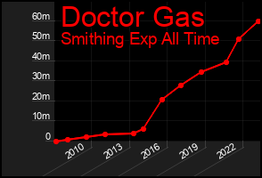 Total Graph of Doctor Gas