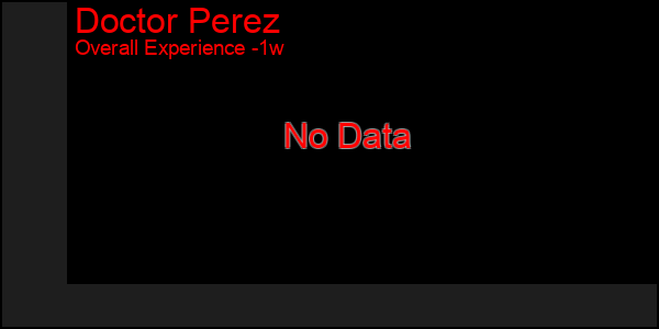 1 Week Graph of Doctor Perez