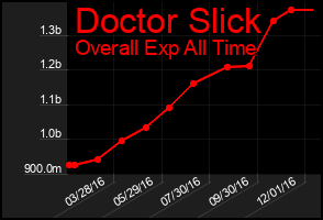 Total Graph of Doctor Slick