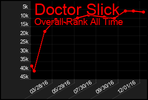 Total Graph of Doctor Slick