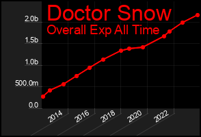 Total Graph of Doctor Snow