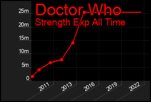 Total Graph of Doctor Who
