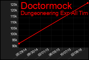 Total Graph of Doctormock