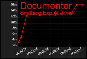Total Graph of Documenter