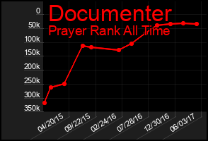 Total Graph of Documenter