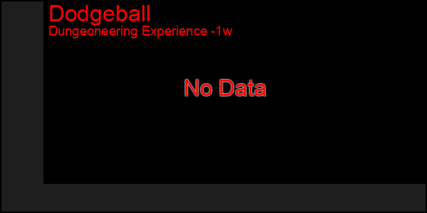 Last 7 Days Graph of Dodgeball