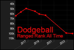 Total Graph of Dodgeball