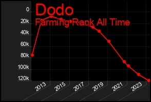 Total Graph of Dodo