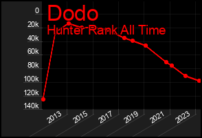 Total Graph of Dodo
