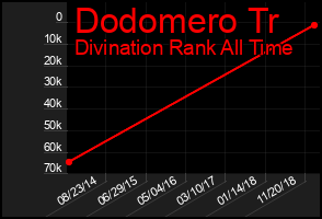 Total Graph of Dodomero Tr