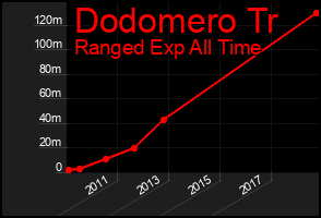 Total Graph of Dodomero Tr