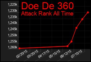 Total Graph of Doe De 360