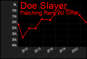 Total Graph of Doe Slayer