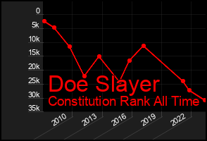 Total Graph of Doe Slayer