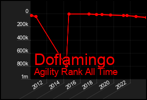 Total Graph of Doflamingo