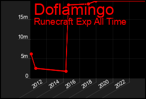 Total Graph of Doflamingo