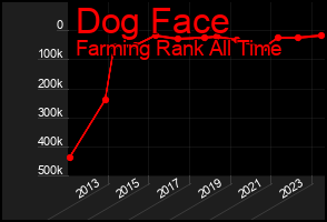 Total Graph of Dog Face
