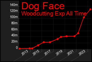 Total Graph of Dog Face