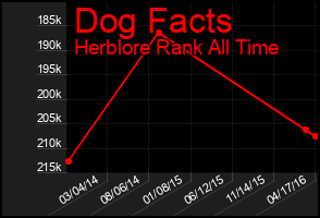 Total Graph of Dog Facts