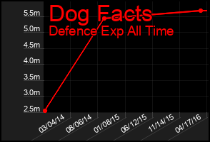 Total Graph of Dog Facts
