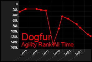 Total Graph of Dogfur