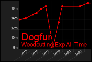 Total Graph of Dogfur