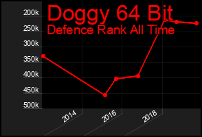 Total Graph of Doggy 64 Bit