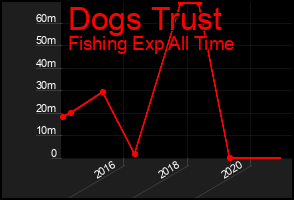 Total Graph of Dogs Trust