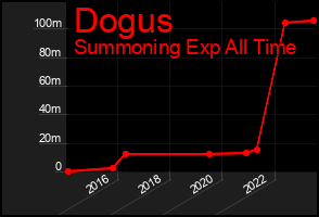 Total Graph of Dogus