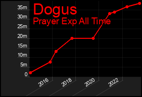 Total Graph of Dogus