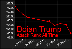 Total Graph of Doian Trump