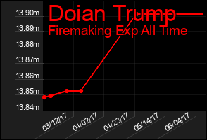 Total Graph of Doian Trump