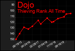 Total Graph of Dojo