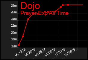 Total Graph of Dojo